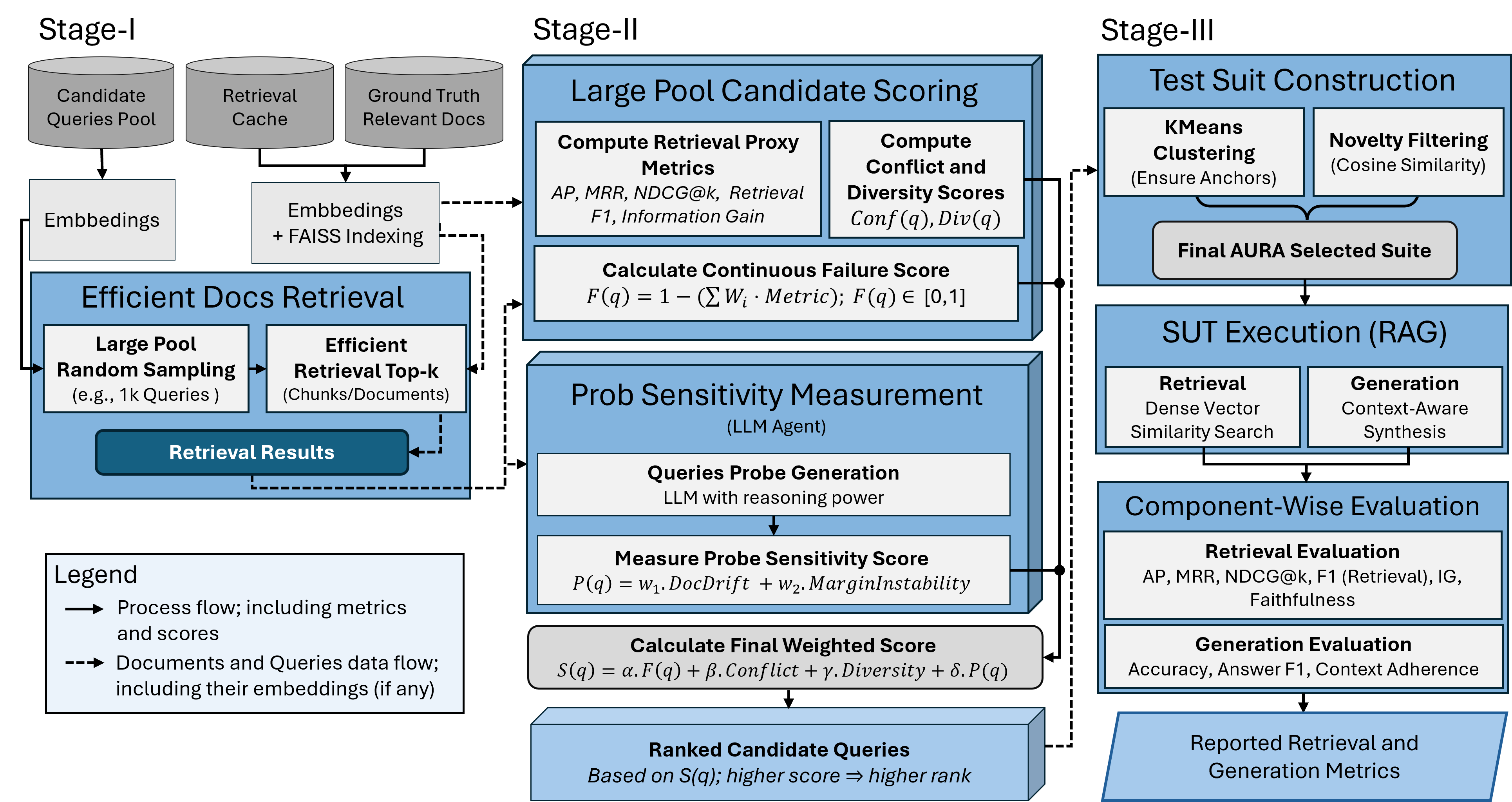 StressRAG workflow